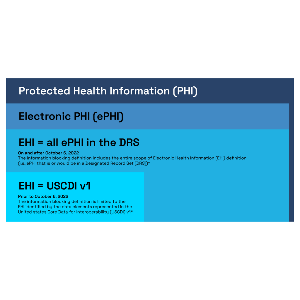 health data sharing PHI