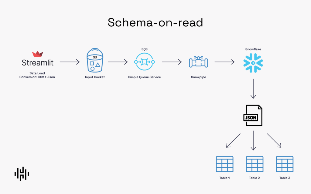 Automated Data Loading Process Using Schema on Read - Schema on Read - Hakkoda