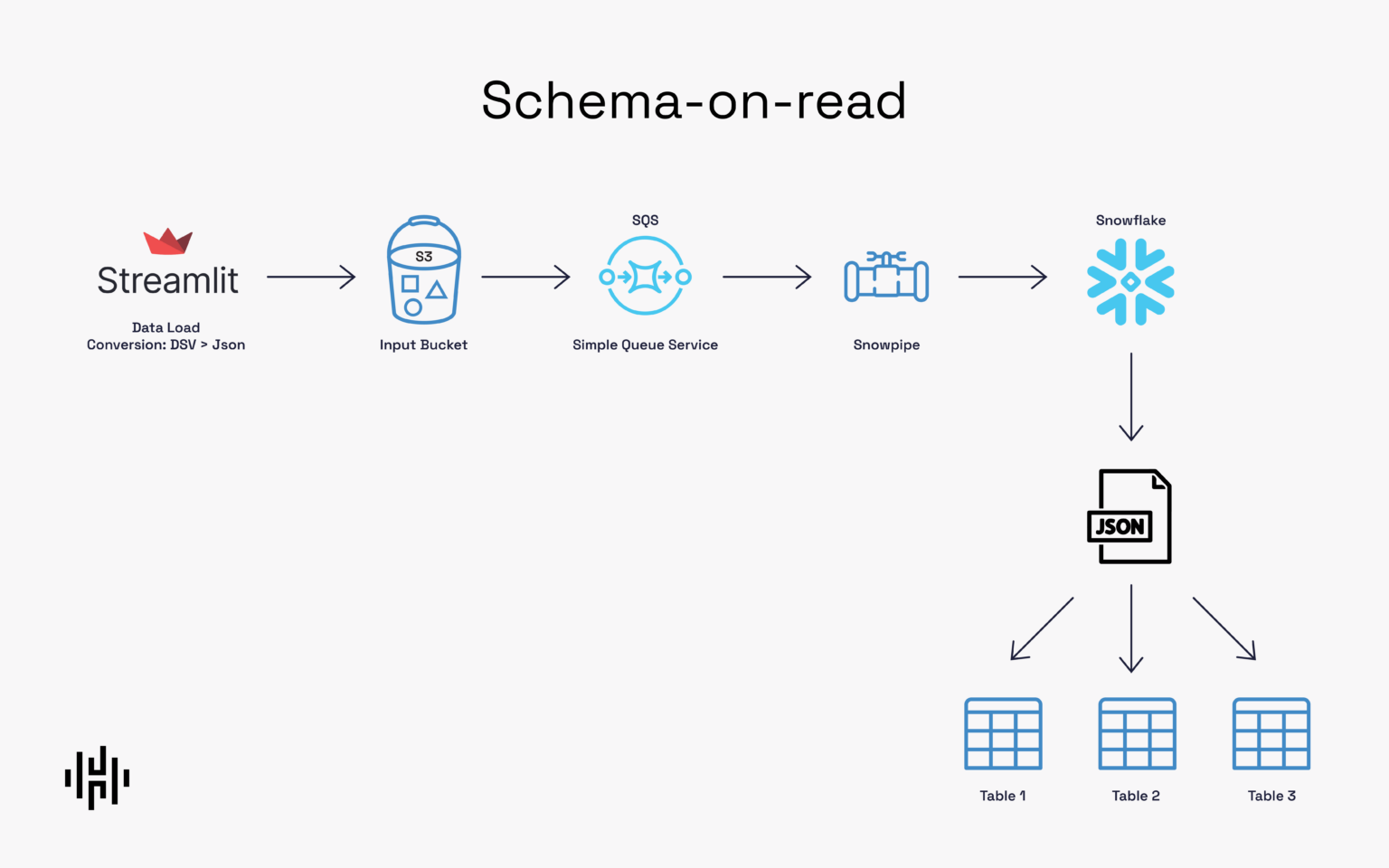 Automated Data Loading with Schema on Read | Blog | Hakkoda