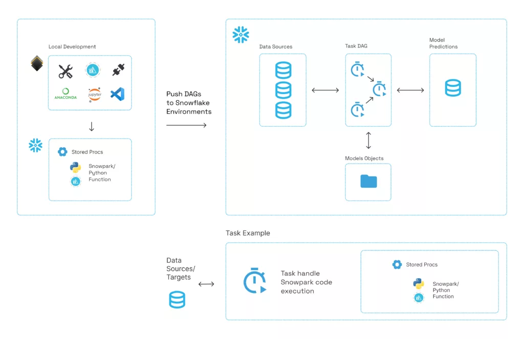 Pipelines - How to Build Better Data Science Pipelines in Snowpark - Data Science Pipelines - Hakkoda