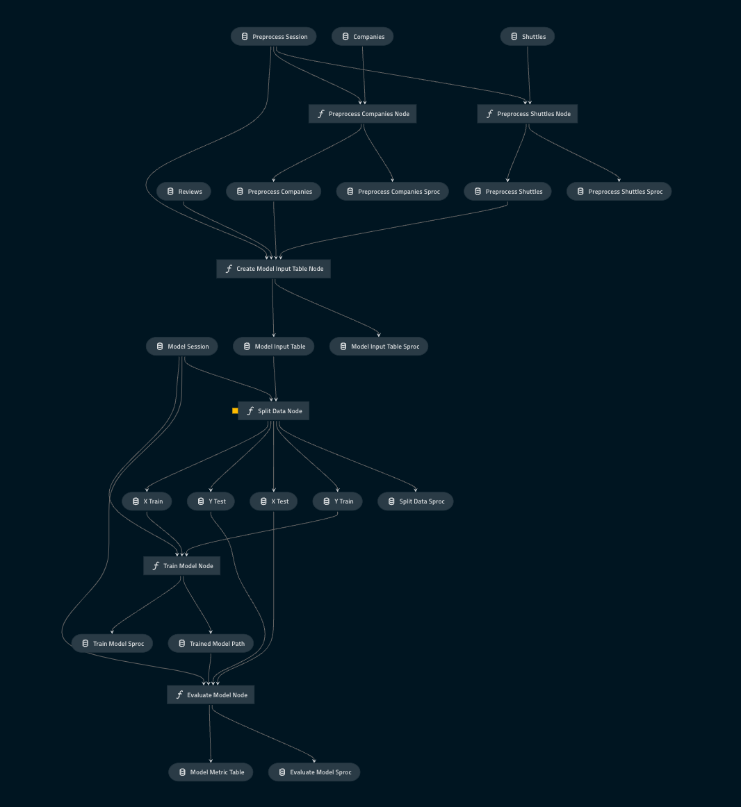 Create Better Data Science Pipelines in Snowpark | Blog | Hakkoda