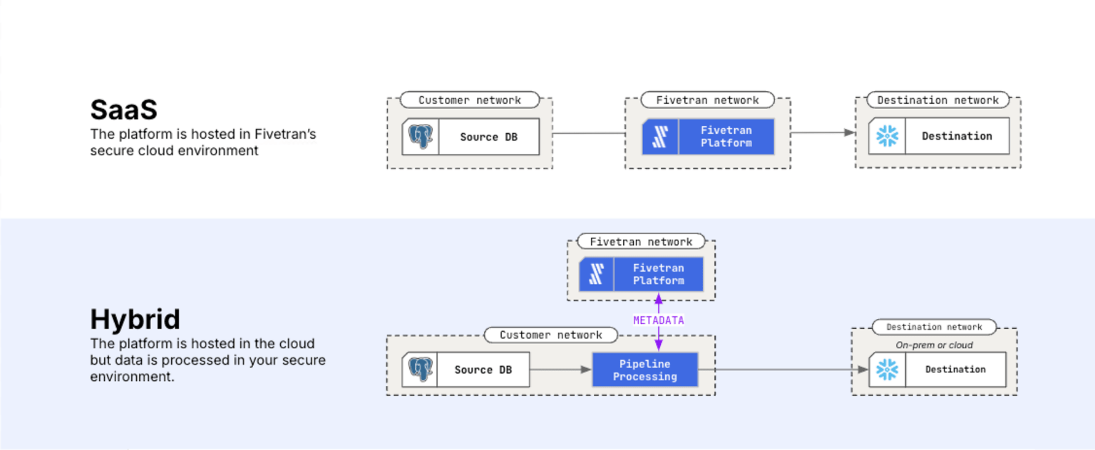 Fivetran’s Hybrid Model Unlocks Value for Snowflake Customers