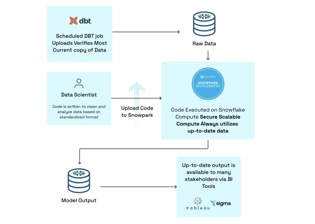 Hakkoda - Claims Data - Using Claims Data to Prevent Heart Attacks with Snowpark - Image 2