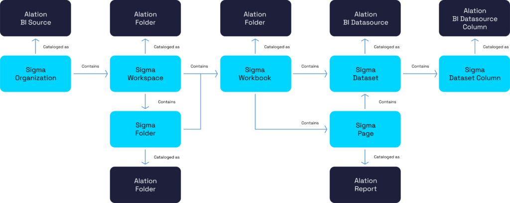 Hakkoda - Sigma OCF Connector - Mapping