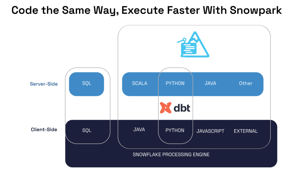 Hakkoda - data warehouse architecture - execute with Snowpark