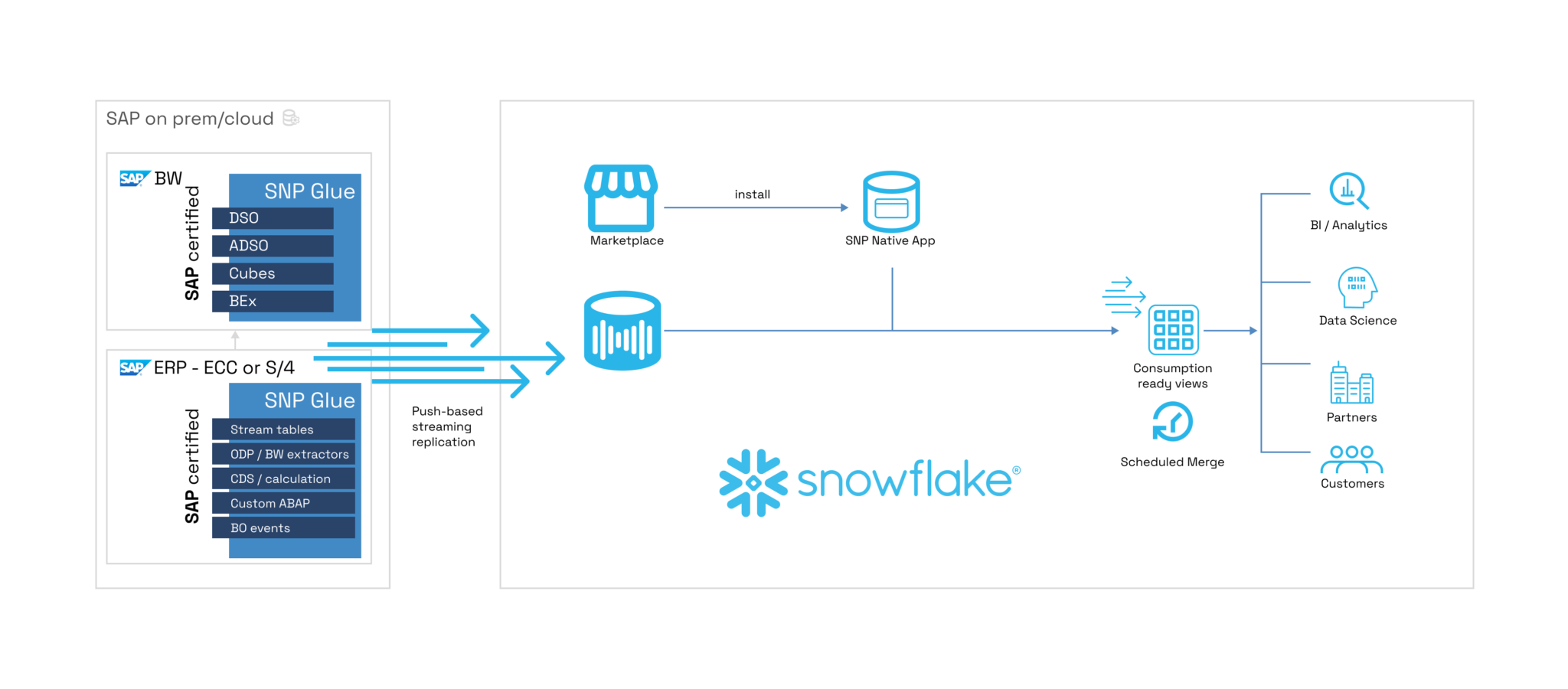Extending Your SAP Data Analytics in Snowflake in Five Steps