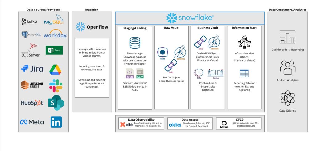 Hakkoda - Openflow Reference Architectures - Data Vault 2.0 Reference Architecture
