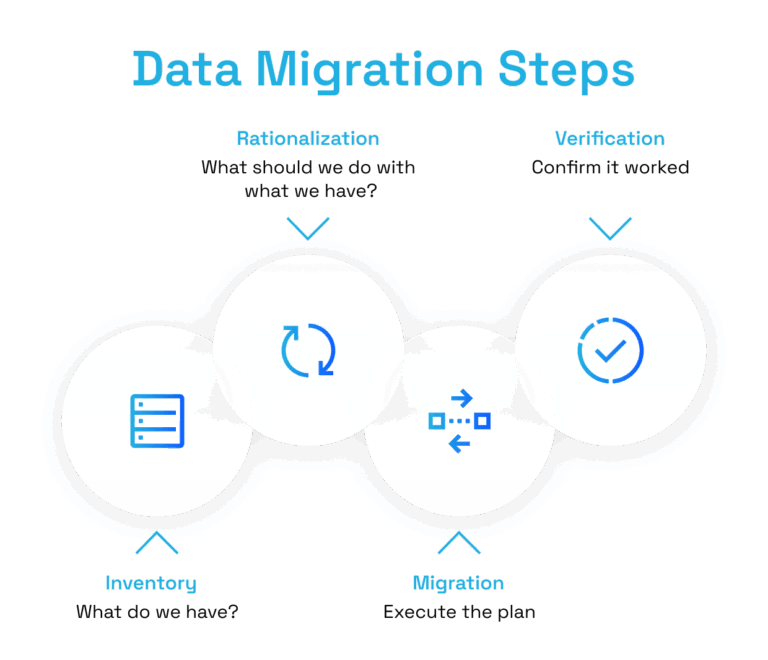 Data Migration Strategy: A Four-Phase Approach